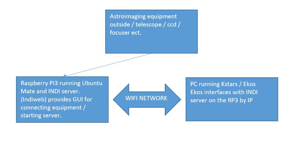 using astrometry in indi